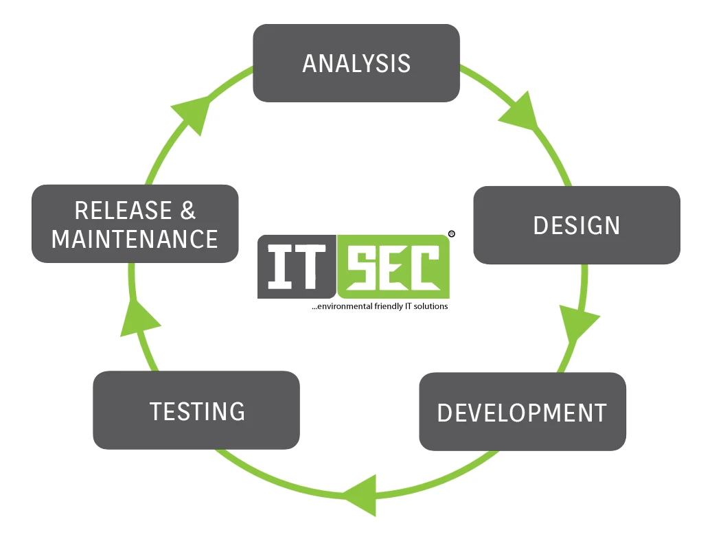 software development